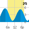 Shipyard Creek tide chart for Saturday, April 25, 2026