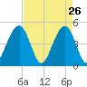 Shipyard Creek tide chart for Sunday, April 26, 2026