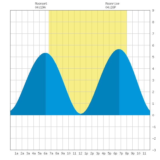 Shipyard Creek tide chart for Monday, April 27, 2026