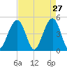 Shipyard Creek tide chart for Monday, April 27, 2026