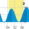 Shipyard Creek tide chart for Thursday, April 2, 2026