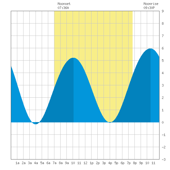 Shipyard Creek tide chart for Friday, April 3, 2026