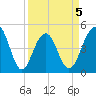 Shipyard Creek tide chart for Sunday, April 5, 2026