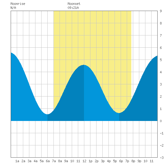 Shipyard Creek tide chart for Monday, April 6, 2026