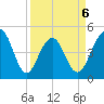 Shipyard Creek tide chart for Monday, April 6, 2026