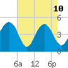 Shipyard Creek tide chart for Sunday, May 10, 2026