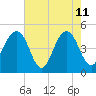 Shipyard Creek tide chart for Monday, May 11, 2026