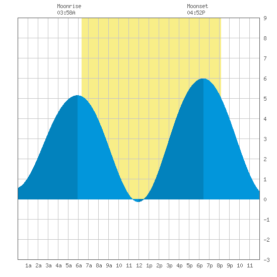 Shipyard Creek tide chart for Wednesday, May 13, 2026