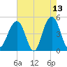 Shipyard Creek tide chart for Wednesday, May 13, 2026