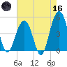 Shipyard Creek tide chart for Saturday, May 16, 2026