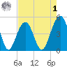 Shipyard Creek tide chart for Friday, May 1, 2026