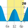 Shipyard Creek tide chart for Wednesday, May 20, 2026