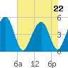 Shipyard Creek tide chart for Friday, May 22, 2026