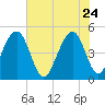 Shipyard Creek tide chart for Sunday, May 24, 2026