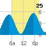 Shipyard Creek tide chart for Monday, May 25, 2026