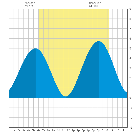Shipyard Creek tide chart for Tuesday, May 26, 2026
