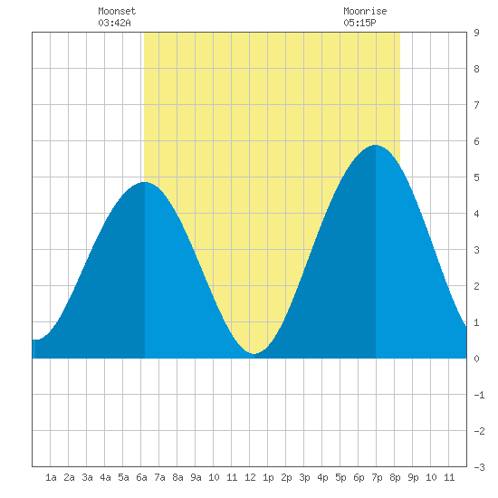 Shipyard Creek tide chart for Wednesday, May 27, 2026