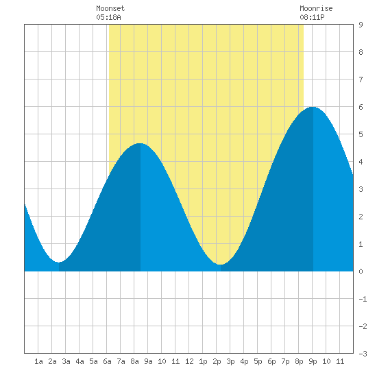 Shipyard Creek tide chart for Saturday, May 30, 2026