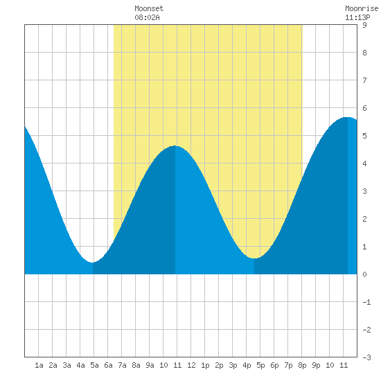 Shipyard Creek tide chart for Monday, May 4, 2026