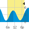 Shipyard Creek tide chart for Monday, May 4, 2026