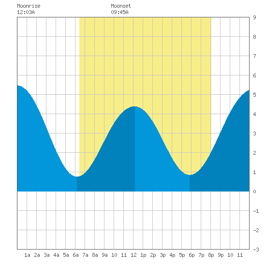 Shipyard Creek tide chart for Wednesday, May 6, 2026