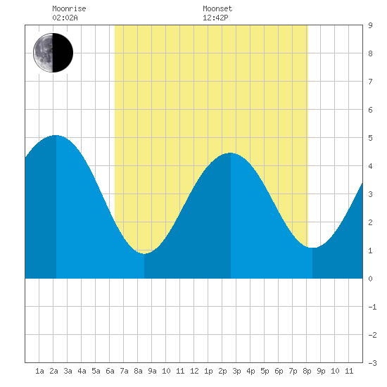 Shipyard Creek tide chart for Saturday, May 9, 2026
