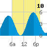 Shipyard Creek tide chart for Wednesday, June 10, 2026