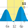 Shipyard Creek tide chart for Thursday, June 11, 2026