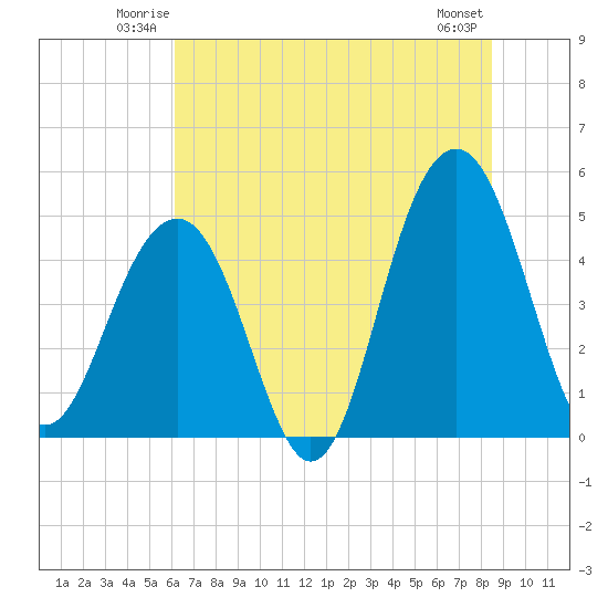 Shipyard Creek tide chart for Friday, June 12, 2026