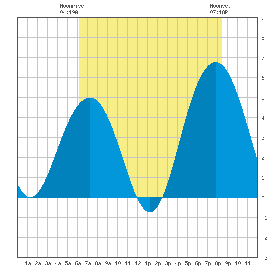 Shipyard Creek tide chart for Saturday, June 13, 2026