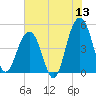 Shipyard Creek tide chart for Saturday, June 13, 2026