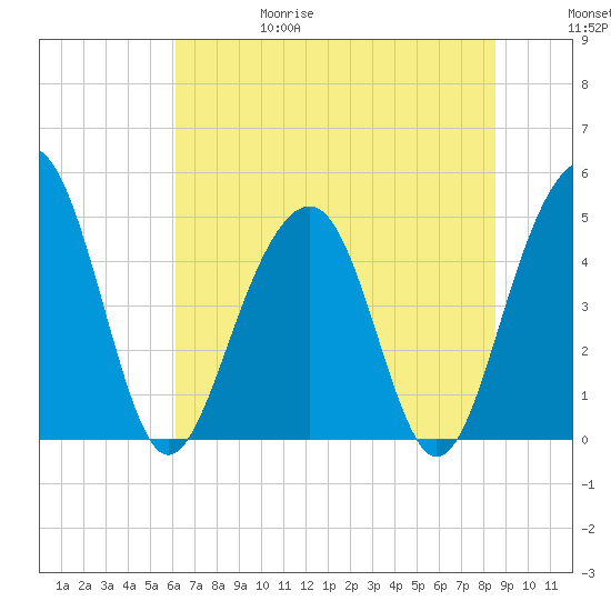 Shipyard Creek tide chart for Thursday, June 18, 2026