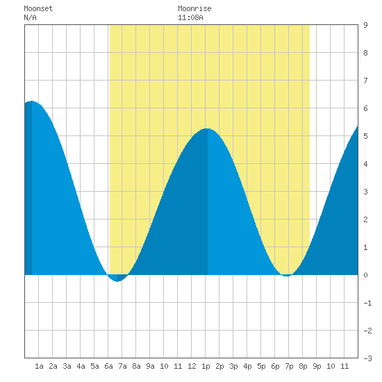 Shipyard Creek tide chart for Friday, June 19, 2026