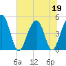 Shipyard Creek tide chart for Friday, June 19, 2026