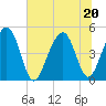 Shipyard Creek tide chart for Saturday, June 20, 2026