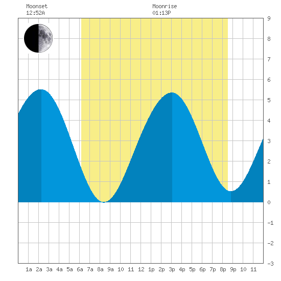 Shipyard Creek tide chart for Sunday, June 21, 2026