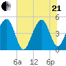 Shipyard Creek tide chart for Sunday, June 21, 2026