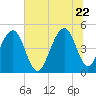 Shipyard Creek tide chart for Monday, June 22, 2026