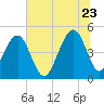 Shipyard Creek tide chart for Tuesday, June 23, 2026