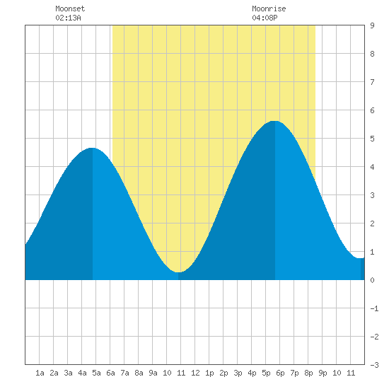 Shipyard Creek tide chart for Wednesday, June 24, 2026