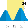 Shipyard Creek tide chart for Wednesday, June 24, 2026