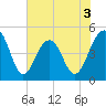 Shipyard Creek tide chart for Wednesday, June 3, 2026