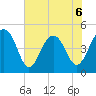 Shipyard Creek tide chart for Saturday, June 6, 2026