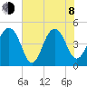 Shipyard Creek tide chart for Monday, June 8, 2026