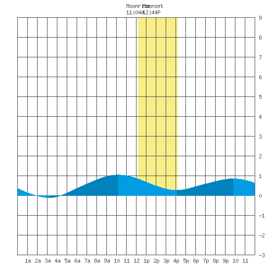 Shishmaref Inlet tide chart for Sunday, January 10, 2021
