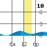 Shishmaref Inlet tide chart for Sunday, January 10, 2021