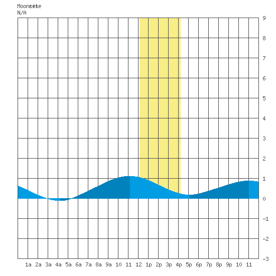 Shishmaref Inlet tide chart for Monday, January 11, 2021