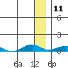 Shishmaref Inlet tide chart for Monday, January 11, 2021