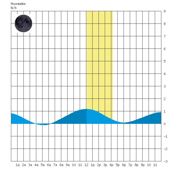 Shishmaref Inlet tide chart for Tuesday, January 12, 2021