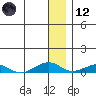 Shishmaref Inlet tide chart for Tuesday, January 12, 2021